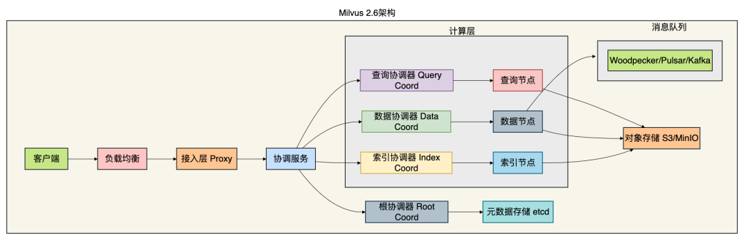 Milvus 2.6 架构图