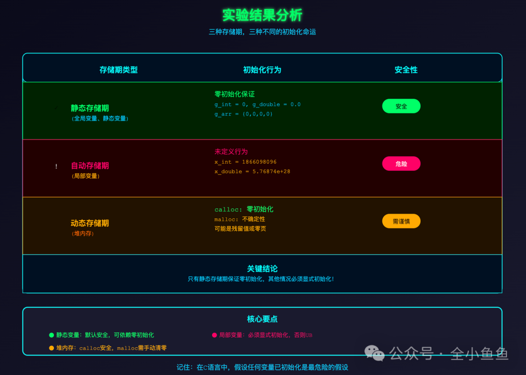 三种存储期初始化行为实验结果分析图