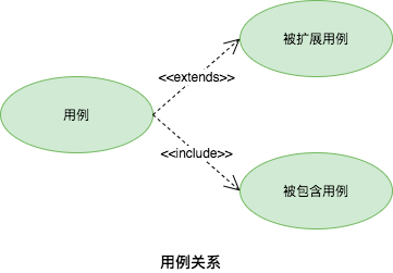 用例扩展与包含关系示意图