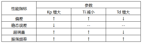 PID 参数与性能指标关系