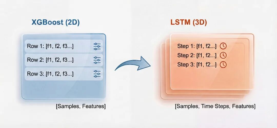XGBoost(2D)与LSTM(3D)数据结构对比图