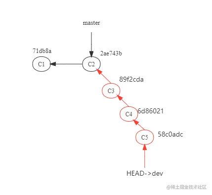 dev分支开发后状态图