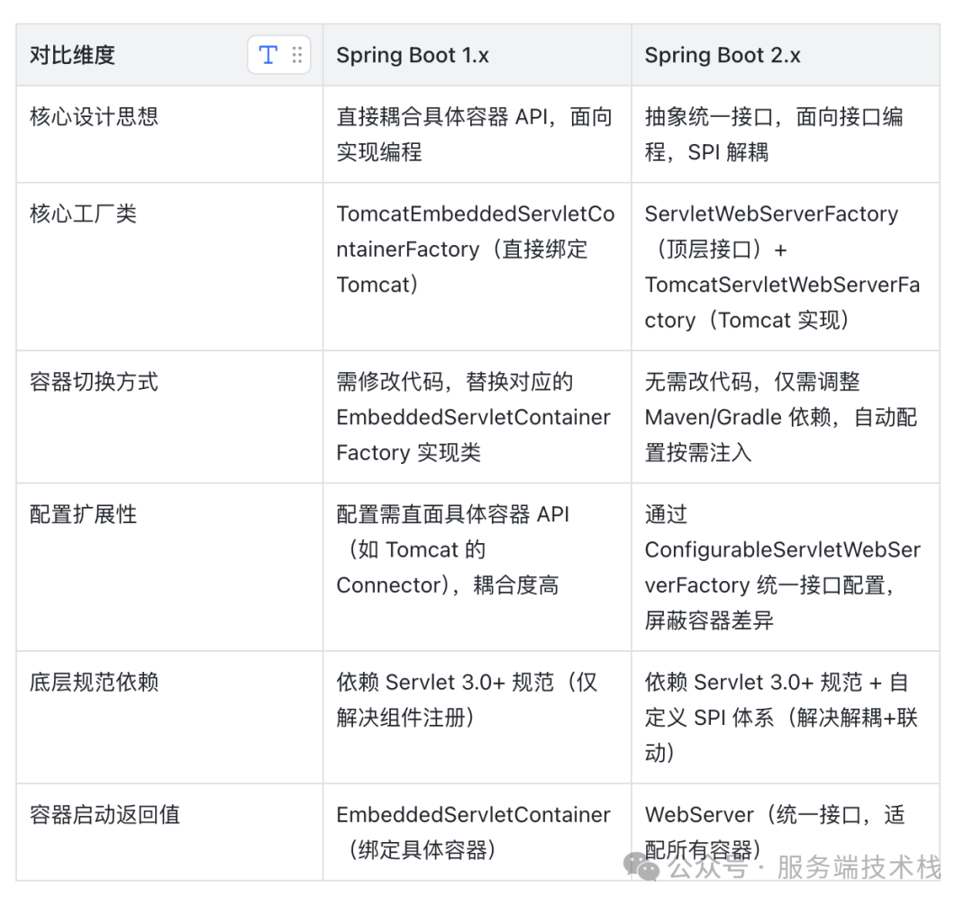 Spring Boot 1.x与2.x内置容器核心差异对比表