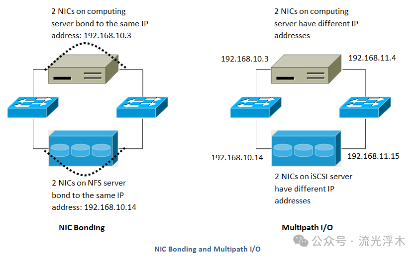 NIC绑定与多路径I/O对比