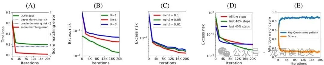 收敛性能与注意力行为实验图