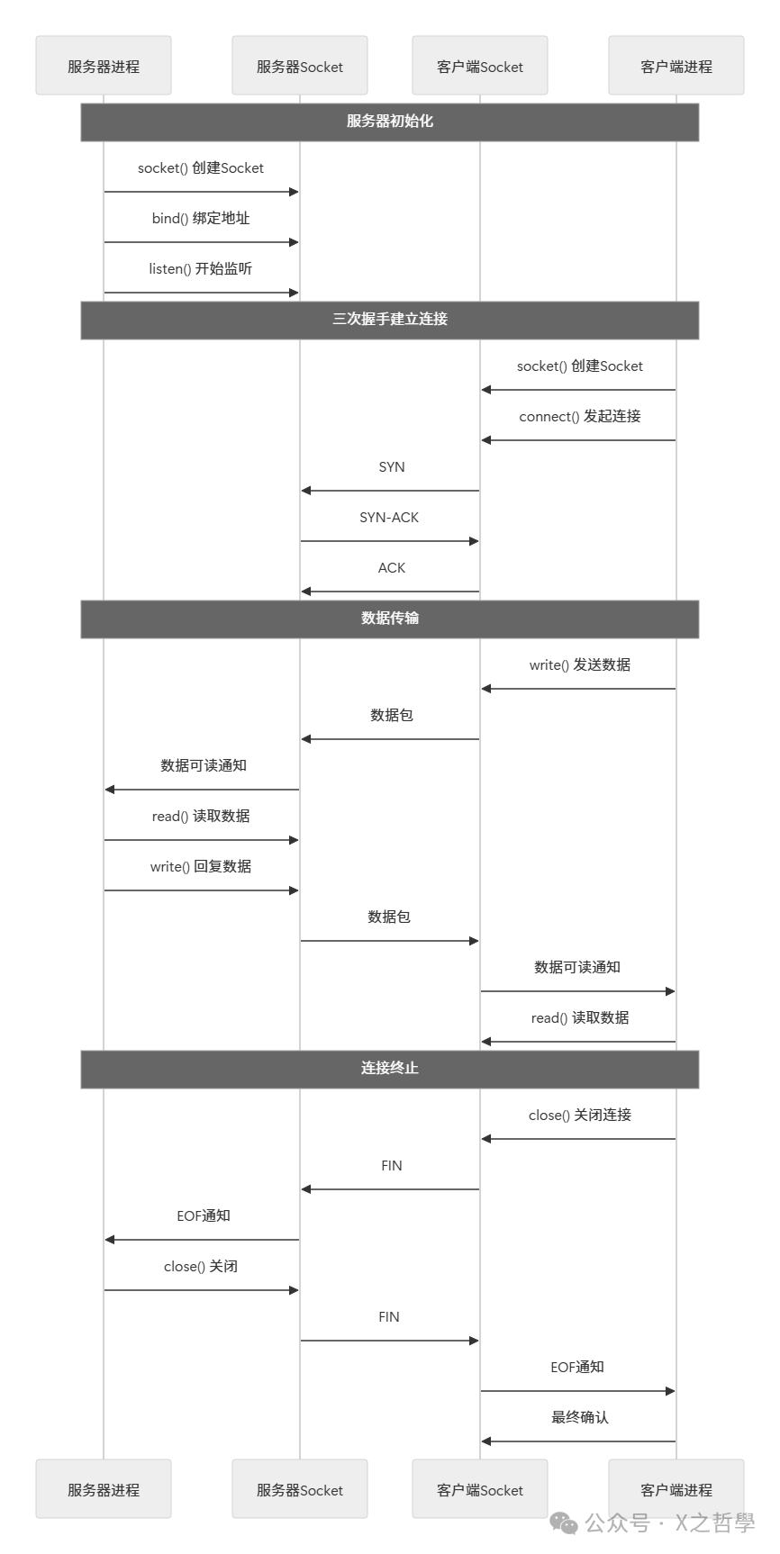 TCP Socket连接建立、数据传输与关闭全流程