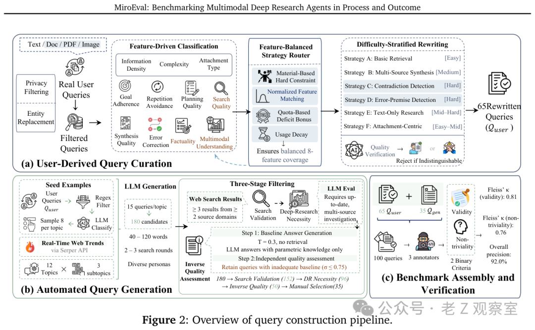 MiroEval查询构建流程示意图