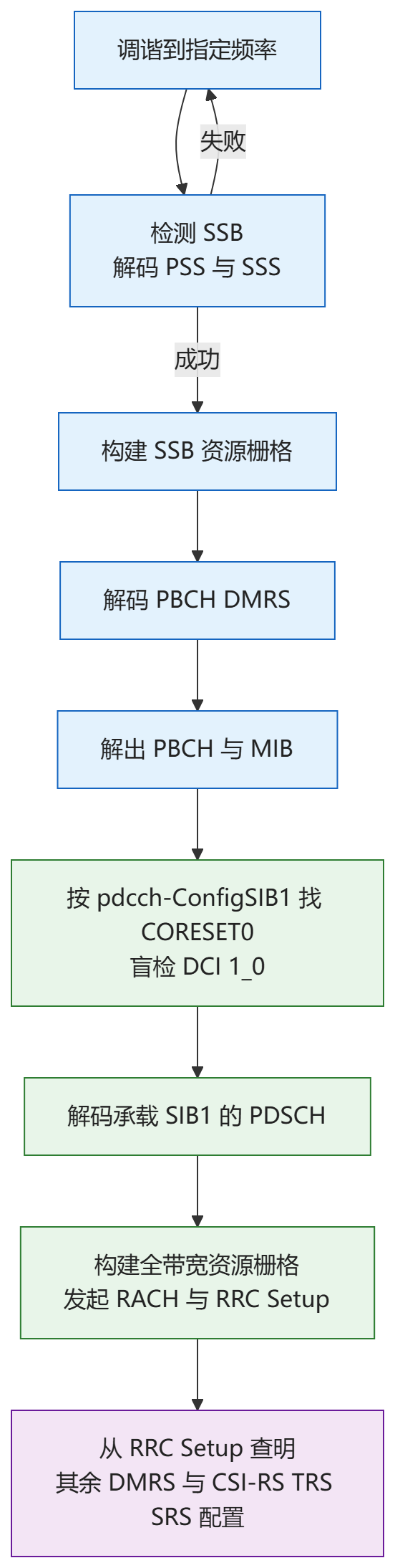 5G NR初始接入流程图:从调谐频率、检测SSB、解码PBCH到RACH与RRC Setup的完整步骤