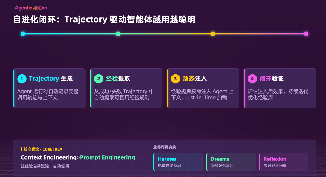 自进化闭环四个步骤：Trajectory生成、经验提取、动态注入、闭环验证