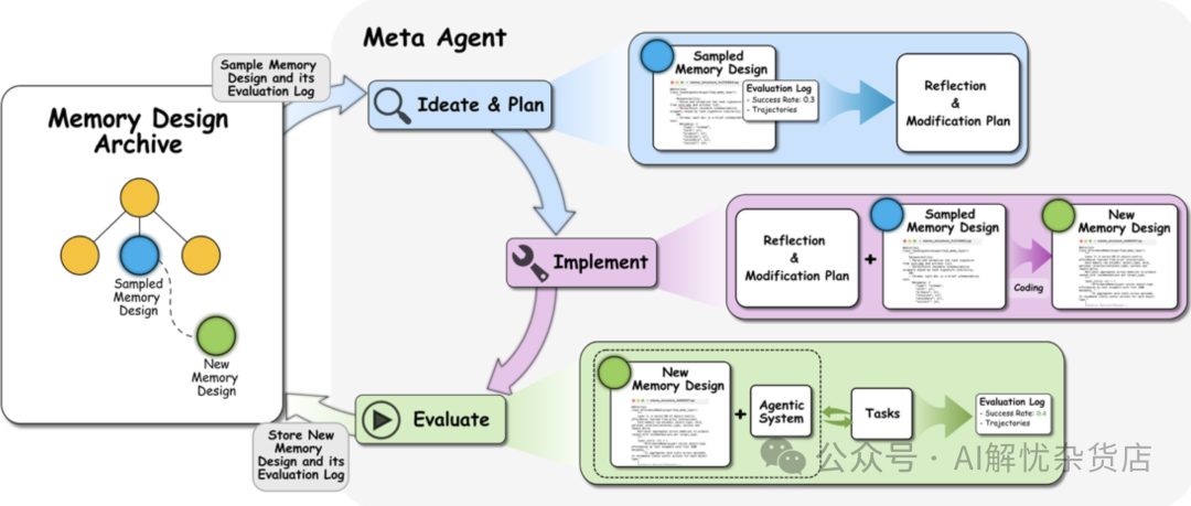 ALMA元智能体探索记忆设计的流程图