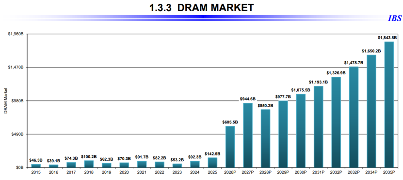 全球DRAM市场规模柱状图