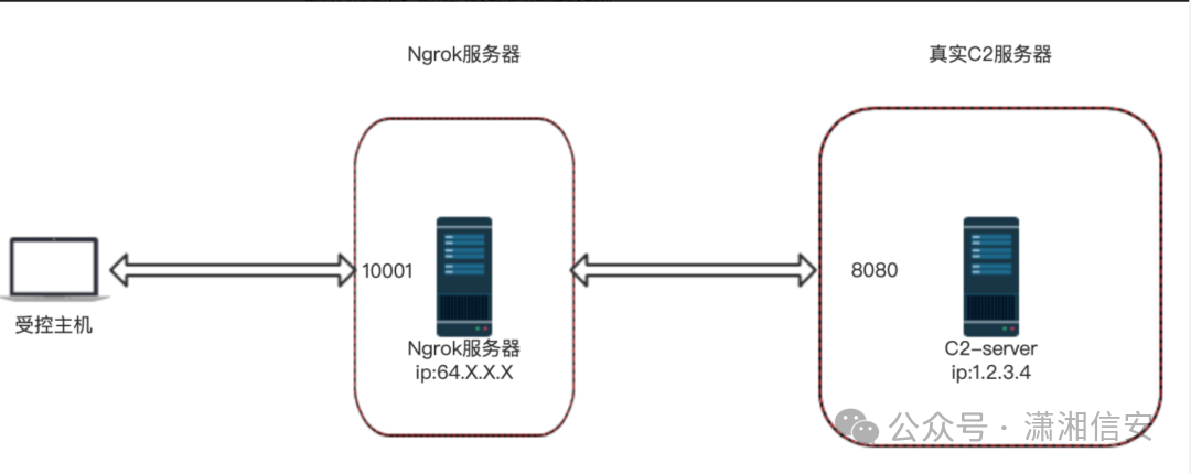 Ngrok隧道转发网络架构图