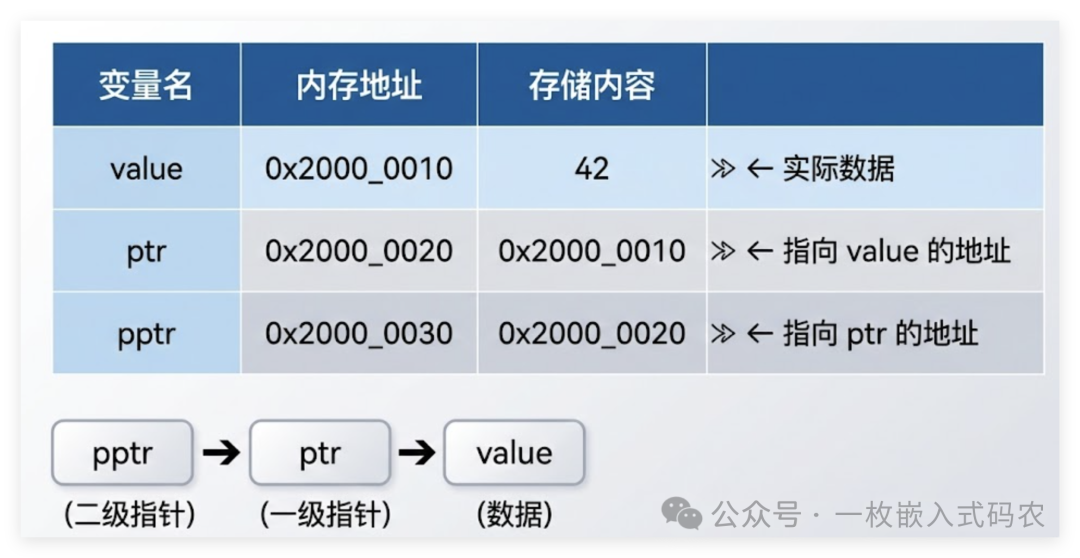 二级指针与内存地址关系示意图