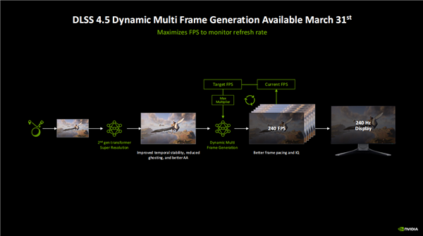 DLSS 4.5动态多帧生成技术工作流程示意图