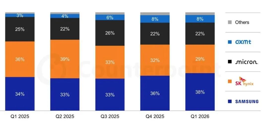 2025年Q1至2026年Q1全球DRAM市场份额变化柱状图,三星与SK海力士占据主导
