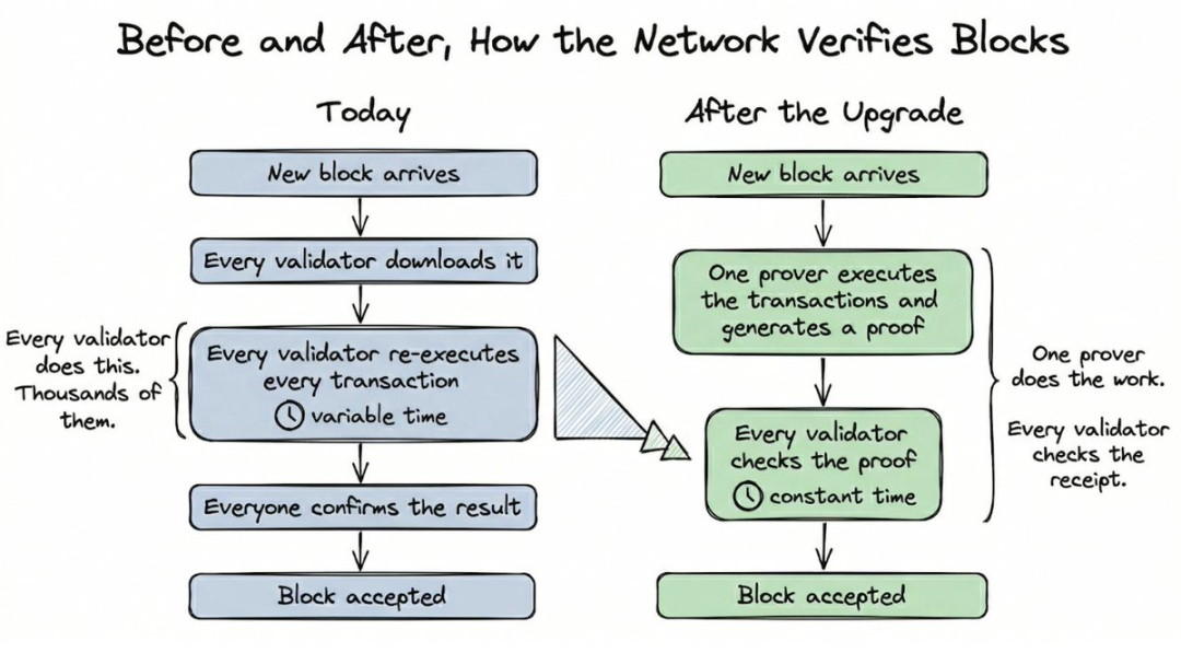 区块验证流程对比图：今日（重复执行） vs 升级后（验证证明）