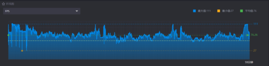 深色背景FPS性能监控折线图，展示59分钟内帧率波动，包含最大值、最小值与平均值参考线