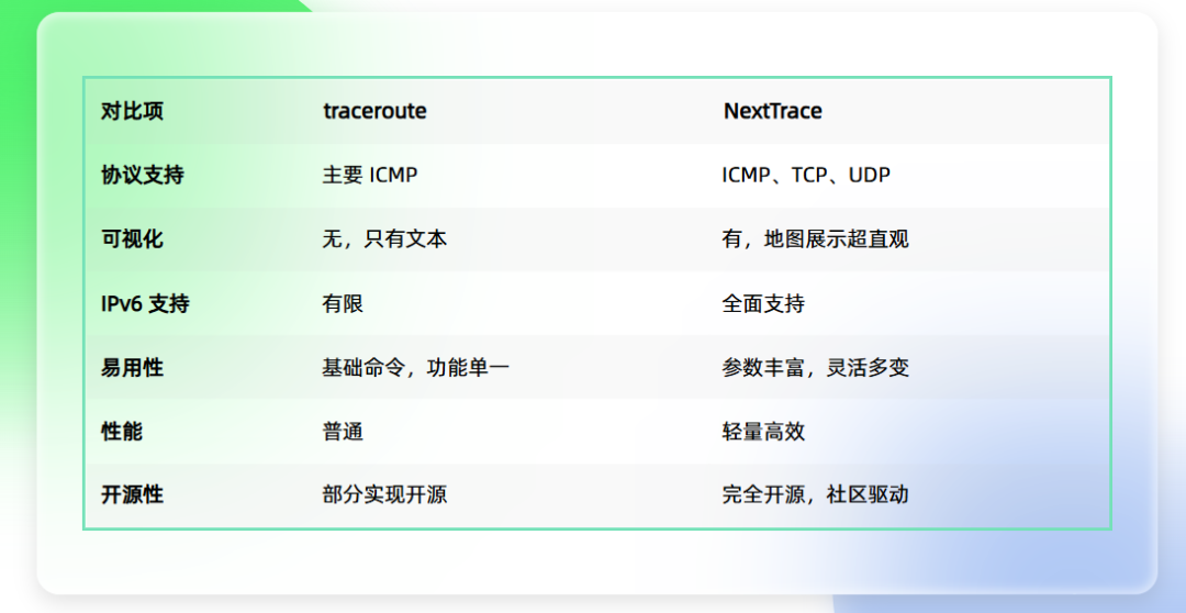 NextTrace 与 traceroute 功能对比表格
