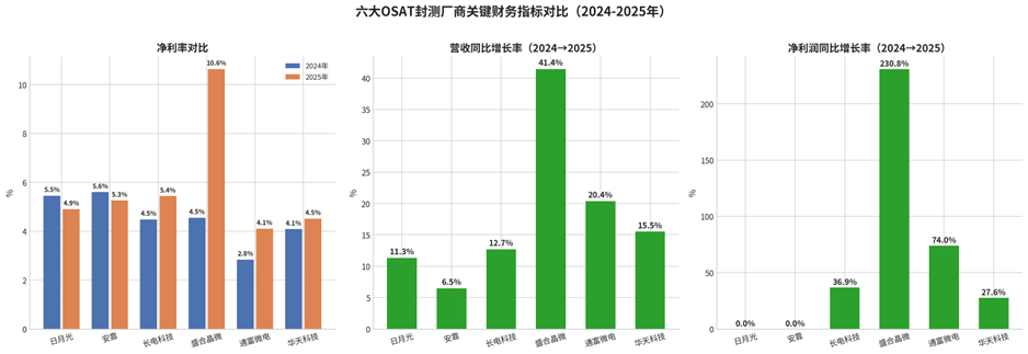 六大OSAT封测厂商关键财务指标对比图(2024-2025年)