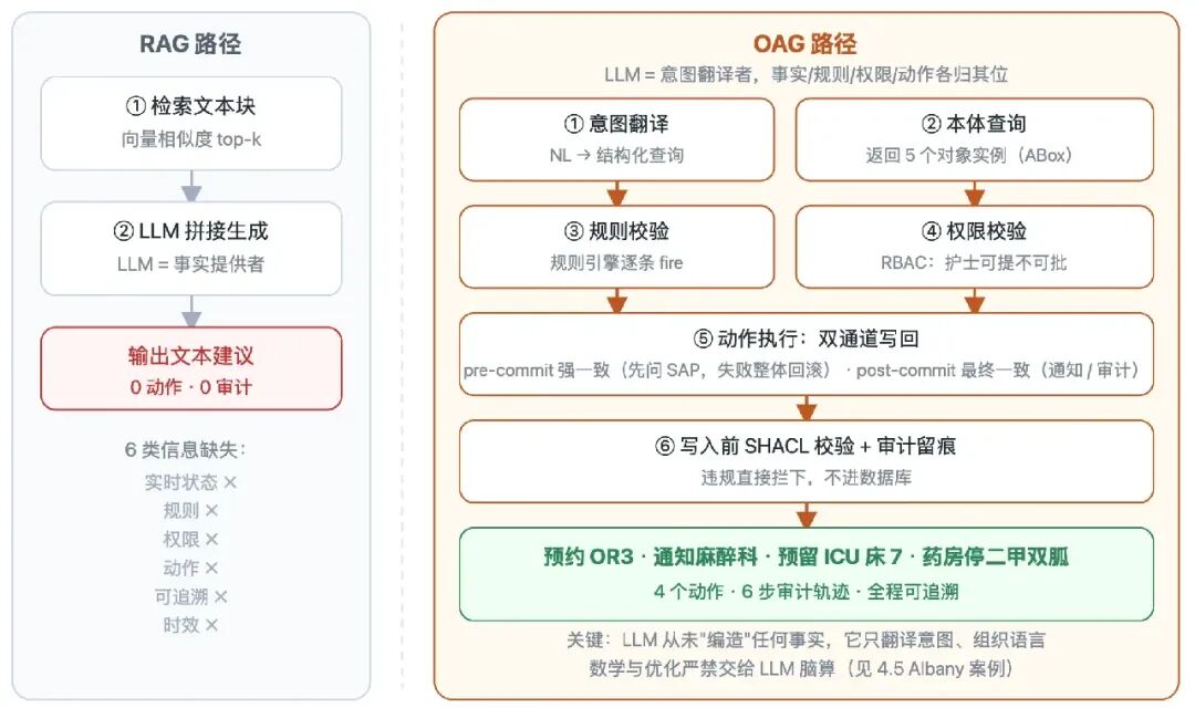 RAG路径与OAG路径对比：LLM从事实提供者到意图翻译者