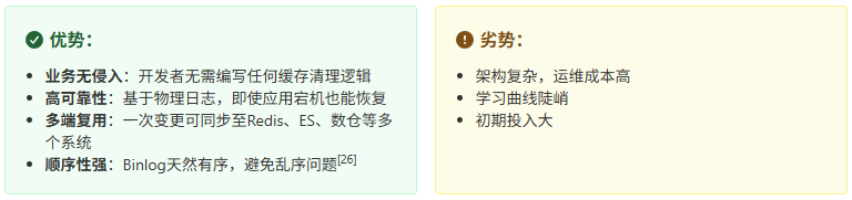 Binlog订阅方案的优势与劣势对比：优势包括业务无侵入、高可靠性、多端复用和天然的顺序性；劣势则体现在架构复杂、运维成本高、学习曲线陡峭及初期投入大。