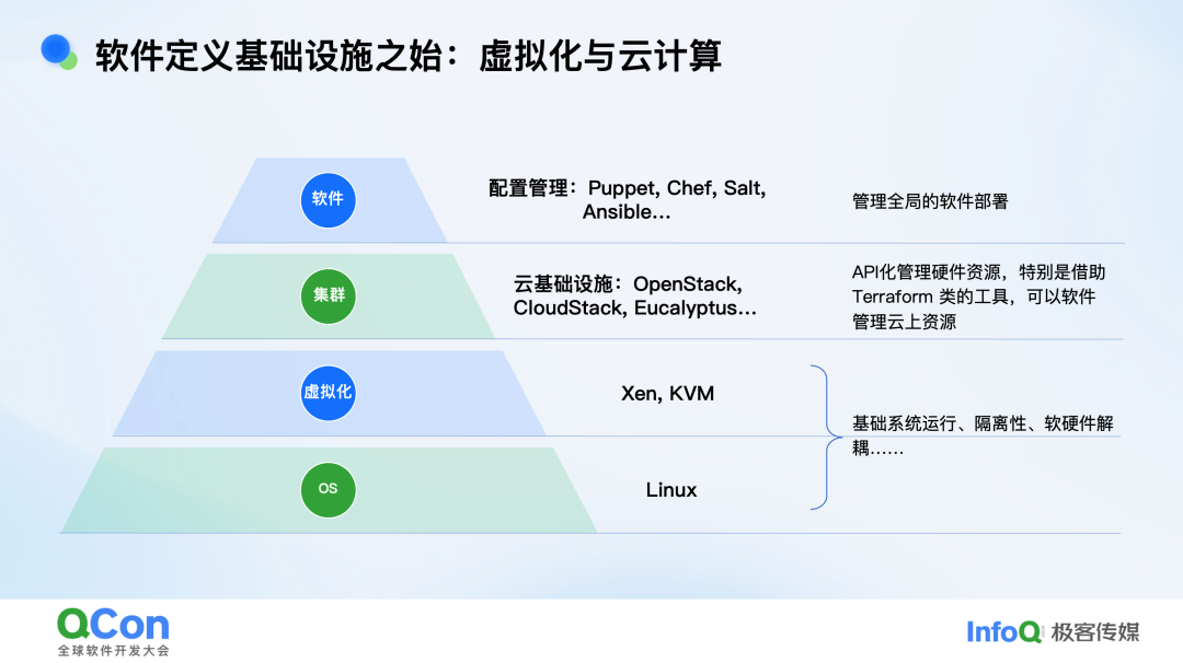 软件定义基础设施演进图:从OS、虚拟化、集群到软件层