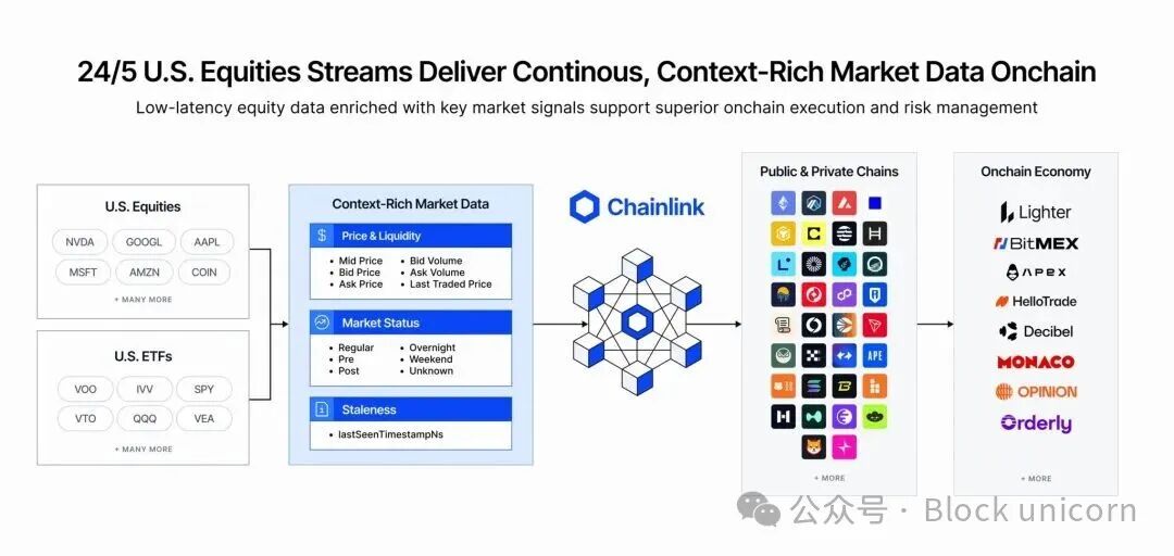 Chainlink股票数据上链流程图