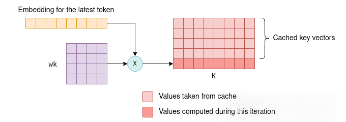 K矩阵生成：缓存与拼接示意图