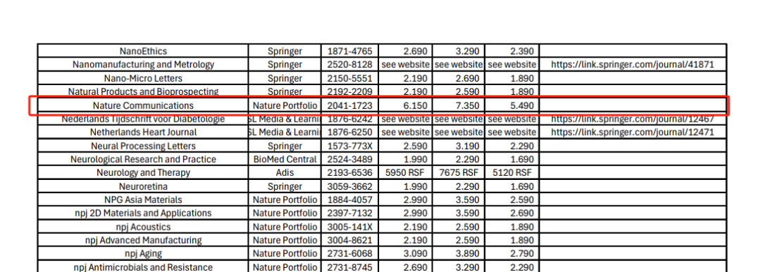 期刊列表截图,显示Nature Communications的APC费用