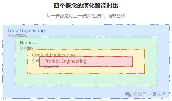 四个概念的演化路径对比，每一步都是对上一步的包裹而非替代