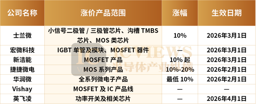 各公司MOSFET涨价信息汇总表