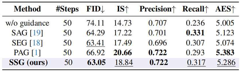 SD1.5在ImageNet上的无条件生成定量结果
