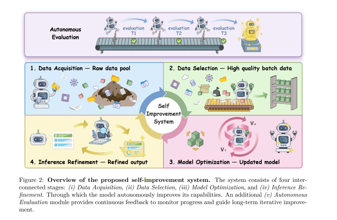 自改进系统架构示意图，展示数据获取、筛选、模型优化、推理细化及自主评估的闭环流程