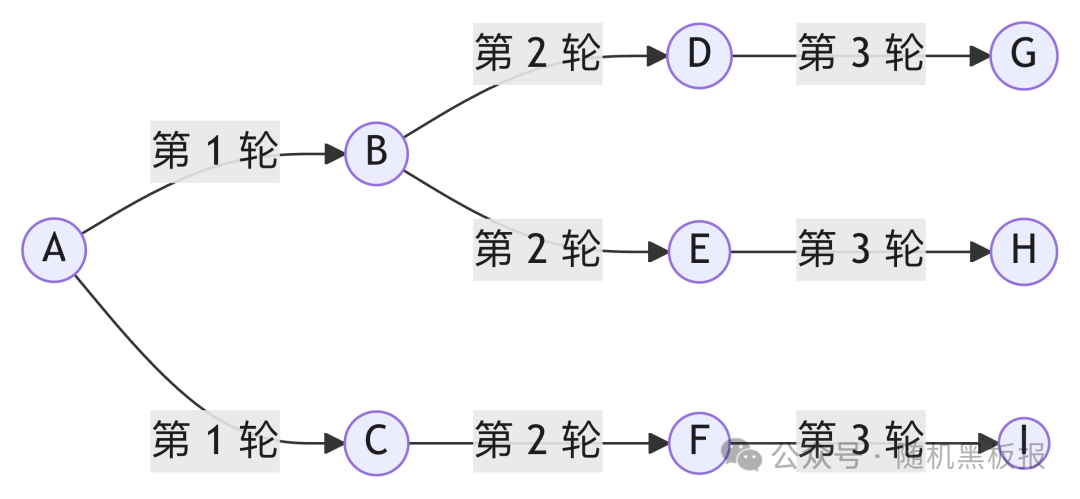 Gossip协议多轮传播路径示意图