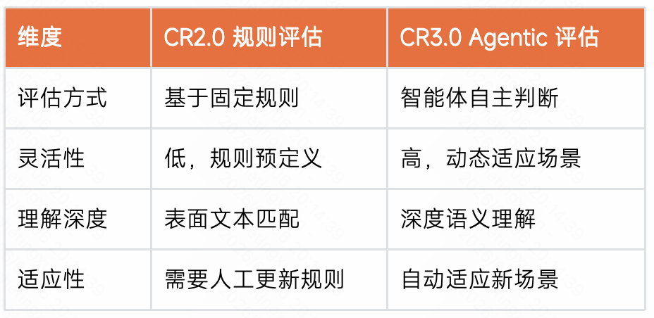 CR2.0规则评估与CR3.0 Agentic评估对比