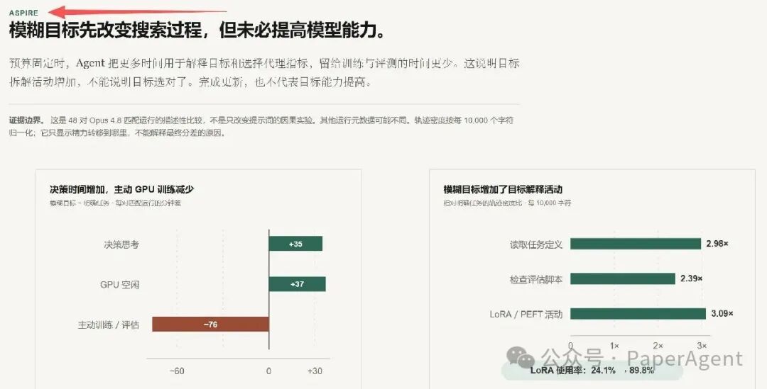 Aspire结论示意图:搜索过程改变但能力未必提升