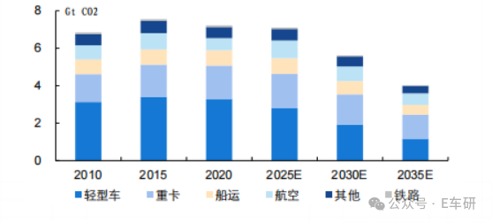 2010-2035E各交通方式二氧化碳排放趋势图