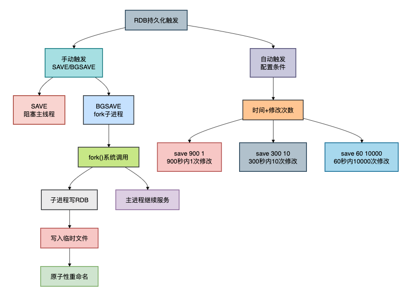 RDB持久化触发机制流程图