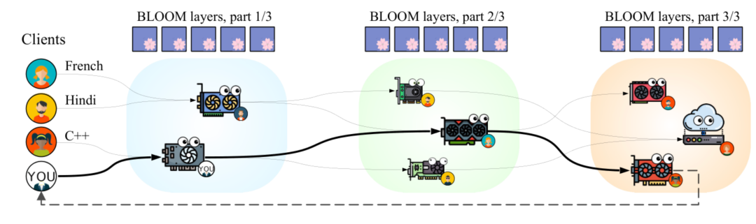 BLOOM模型分层分布式部署示意图
