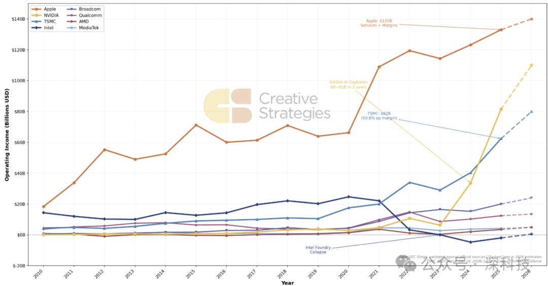 多家科技公司运营收入趋势折线图（2010-2028）
