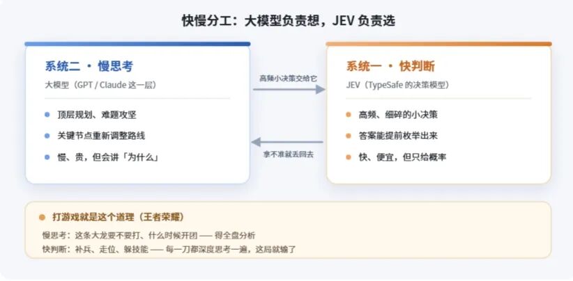 快慢分工架构说明图:大模型负责系统二慢思考,Jev负责系统一快判断
