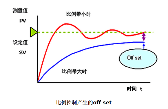 比例控制产生的 off set