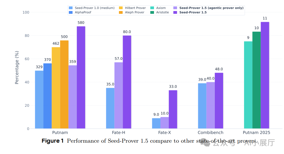 Seed Prover 1.5 与其它证明器在多个测试集上的性能对比柱状图