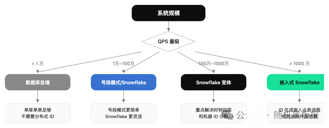不同QPS量级下的分布式ID方案选择决策图