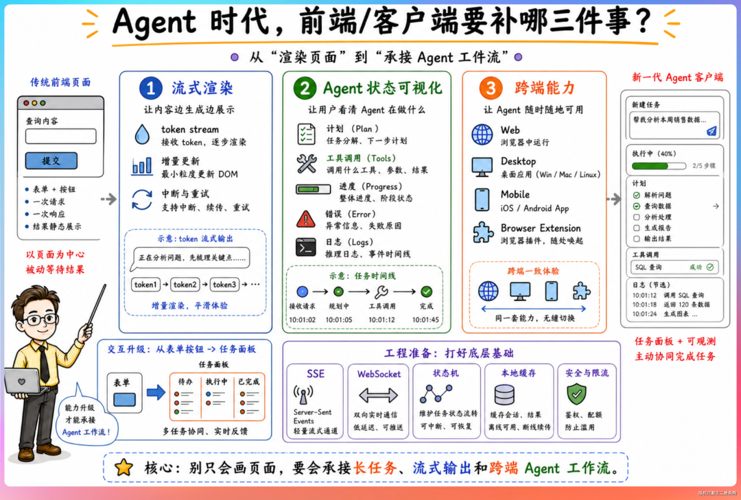 一张关于Agent时代前端/客户端需补足三件事的中文信息图，核心模块包括流式渲染、Agent状态可视化和跨端能力