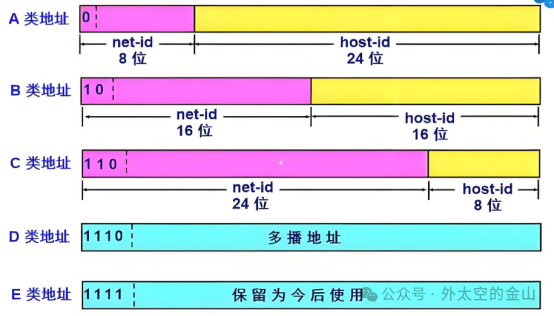 IPv4地址分类结构图
