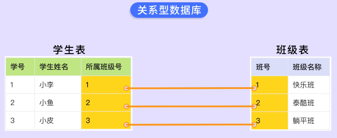 学生表与班级表关联