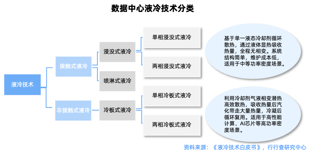 液冷服务器核心技术路线解析：冷板式与浸没式液冷在AI高密度数据中心的应用 - 图片 - 2