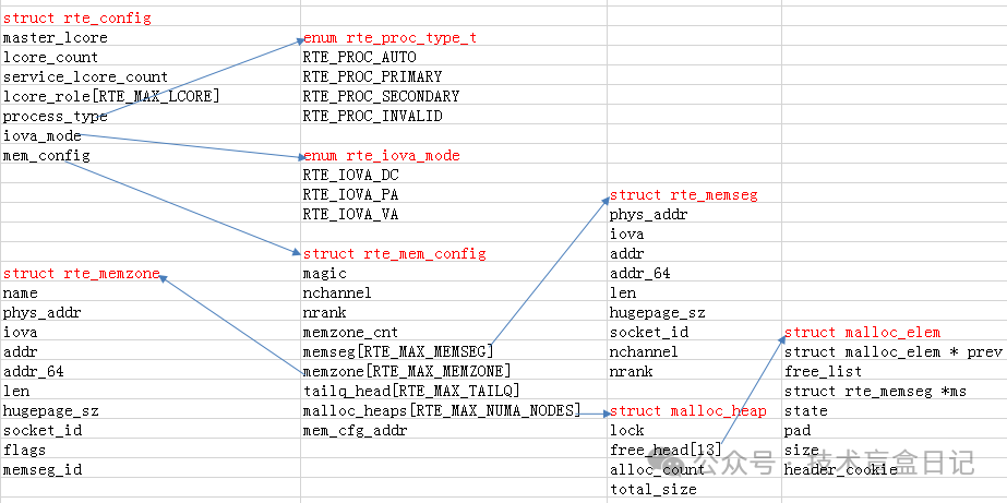DPDK内存管理核心数据结构关系图