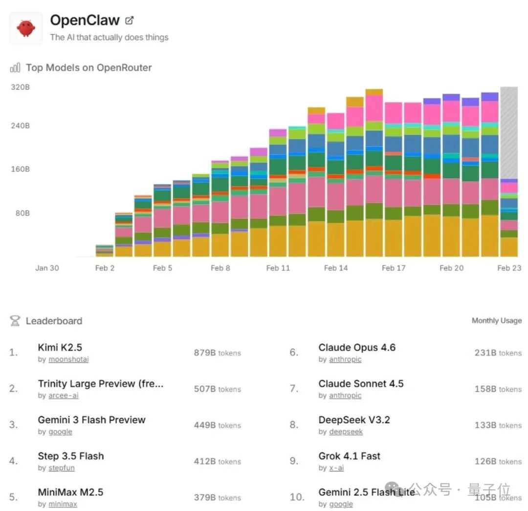 OpenRouter平台AI模型使用量排行榜